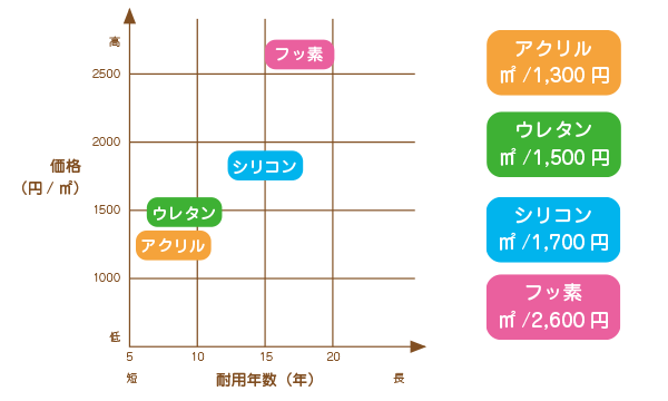 塗料の価格と耐用年数