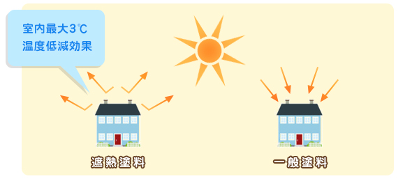 遮熱塗料と一般塗料の違い